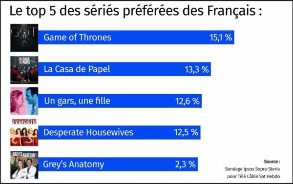 sondage, séries, préférées français