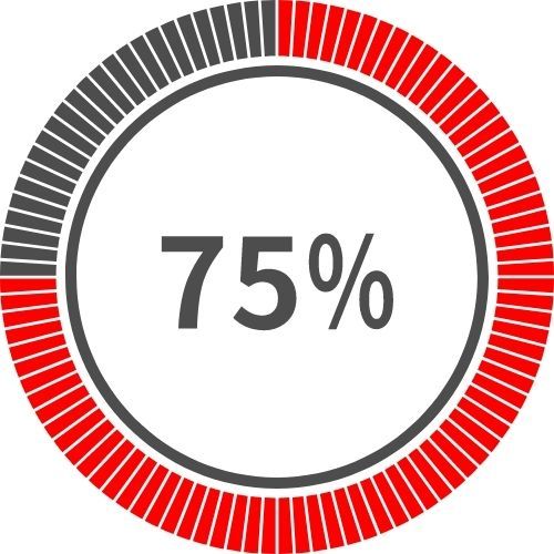 75%